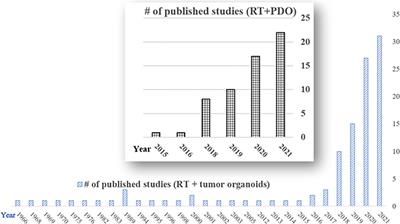 Advances of Patient-Derived Organoids in Personalized Radiotherapy